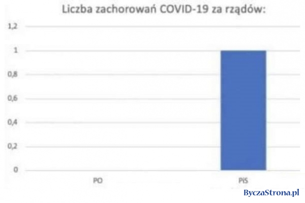 Liczba zachorowań na COVID-19